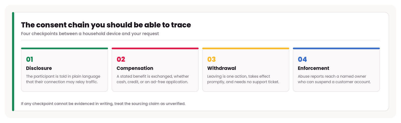 The four checkpoints in a defensible residential proxy consent chain