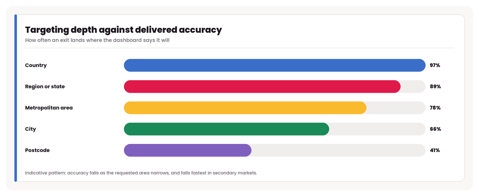 How delivered accuracy declines as the requested targeting area narrows