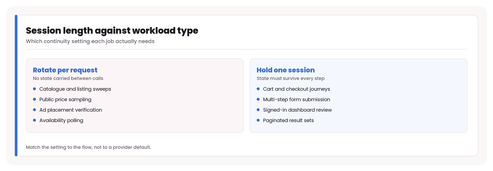 Which continuity setting each class of residential proxy workload actually needs